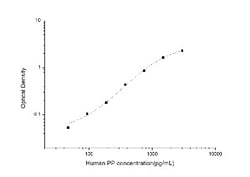 Novus Biologicals&trade;&nbsp;Human Pancreatic Polypeptide/PP ELISA Kit (Colorimetric)